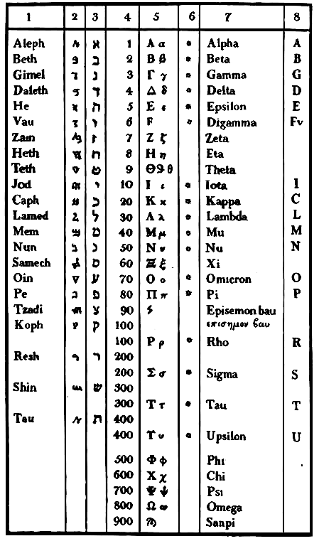 Числовые значения еврейских, греческих и самаритянских букв